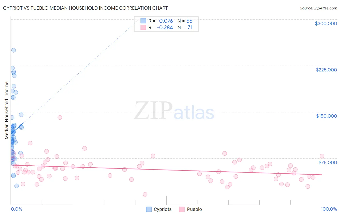 Cypriot vs Pueblo Median Household Income