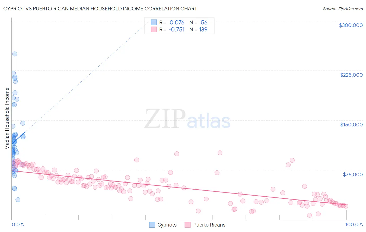 Cypriot vs Puerto Rican Median Household Income