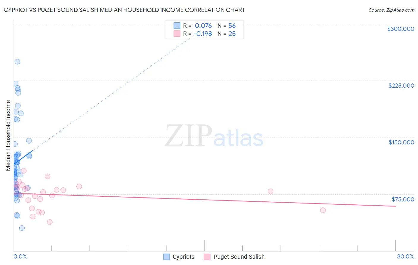 Cypriot vs Puget Sound Salish Median Household Income