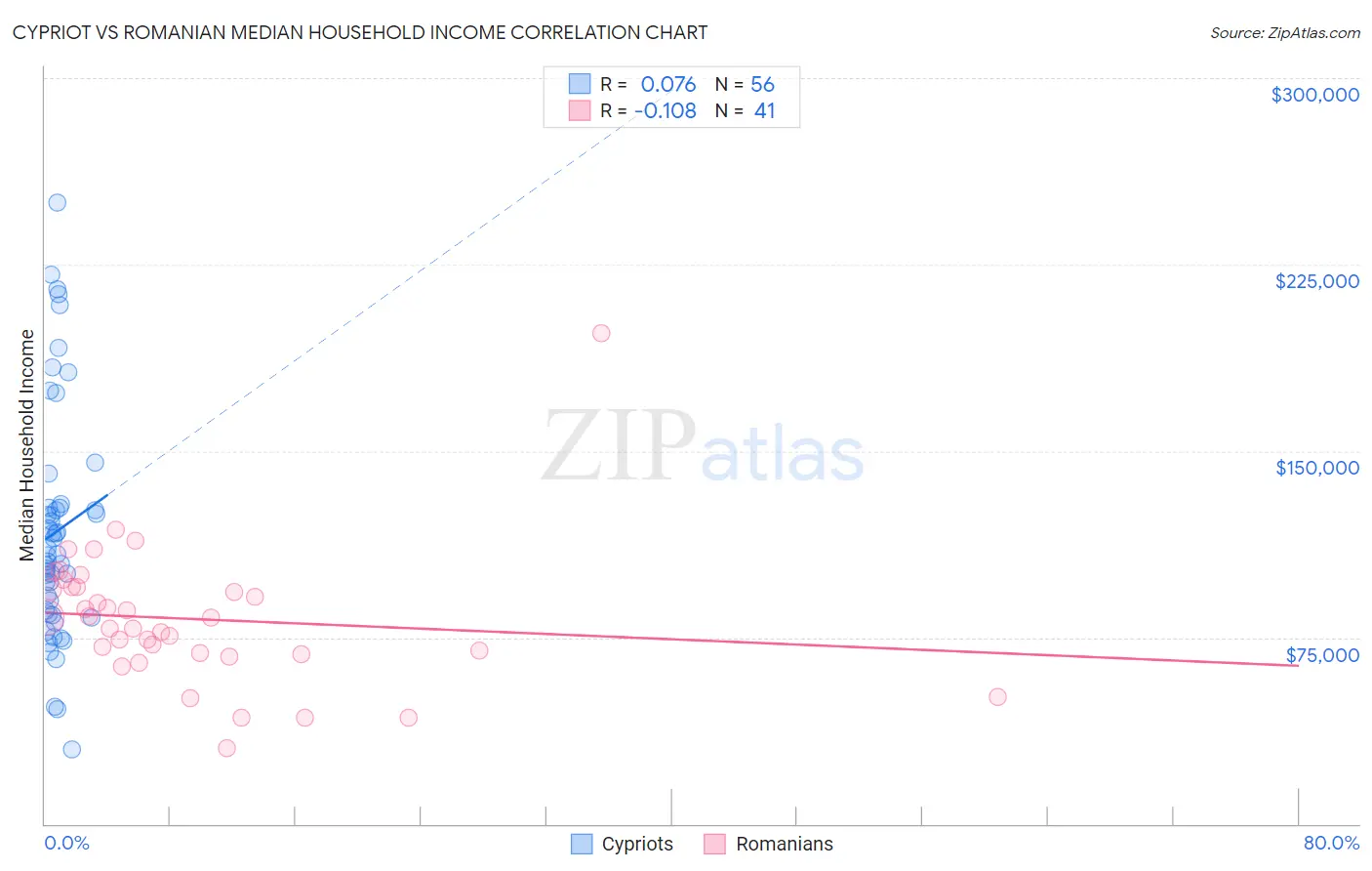 Cypriot vs Romanian Median Household Income
