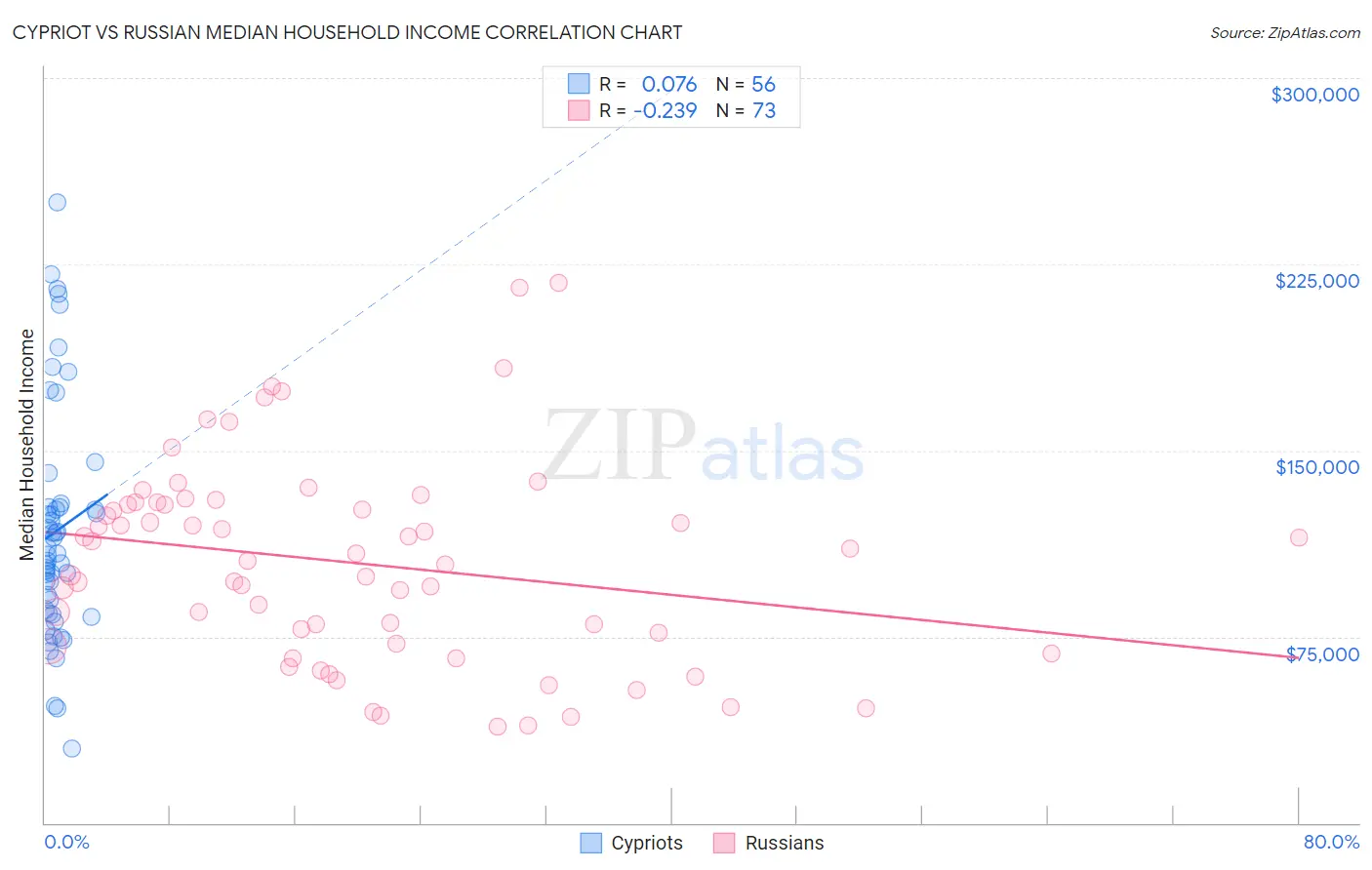 Cypriot vs Russian Median Household Income