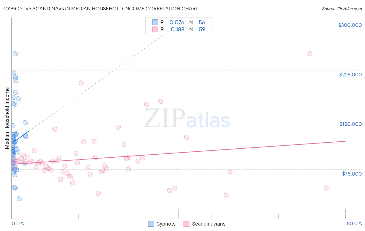 Cypriot vs Scandinavian Median Household Income