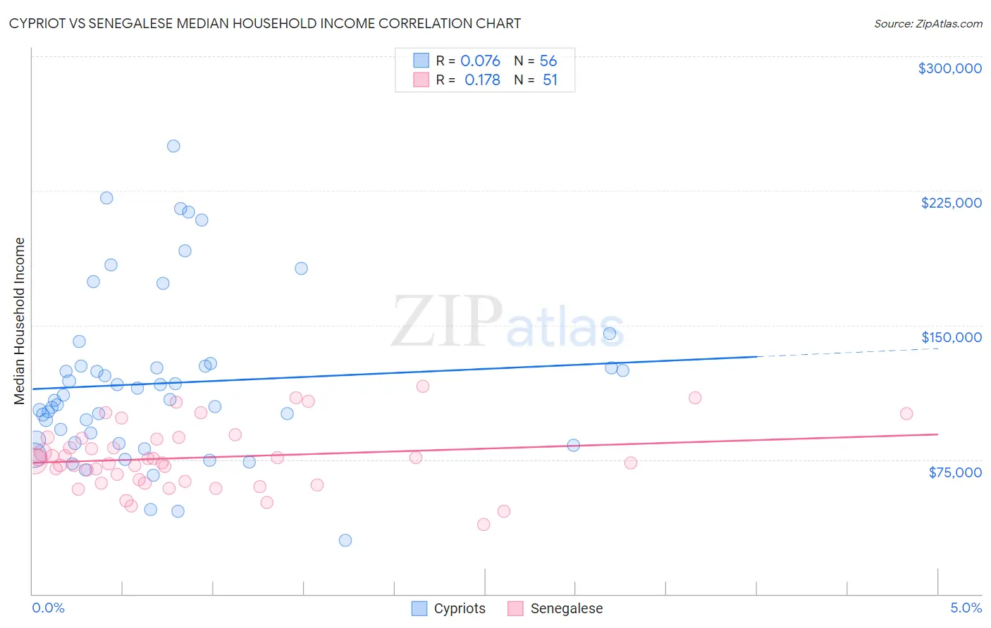Cypriot vs Senegalese Median Household Income