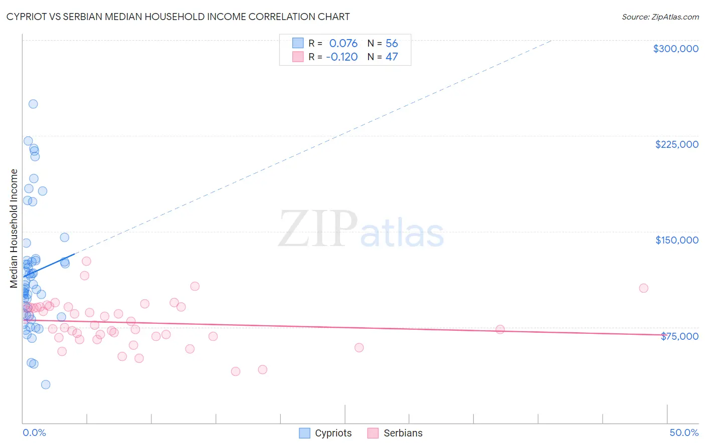 Cypriot vs Serbian Median Household Income