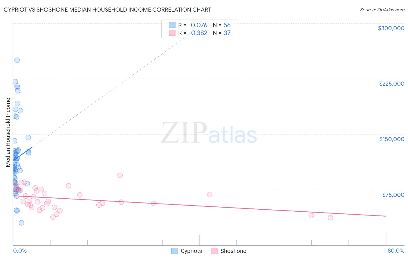 Cypriot vs Shoshone Median Household Income
