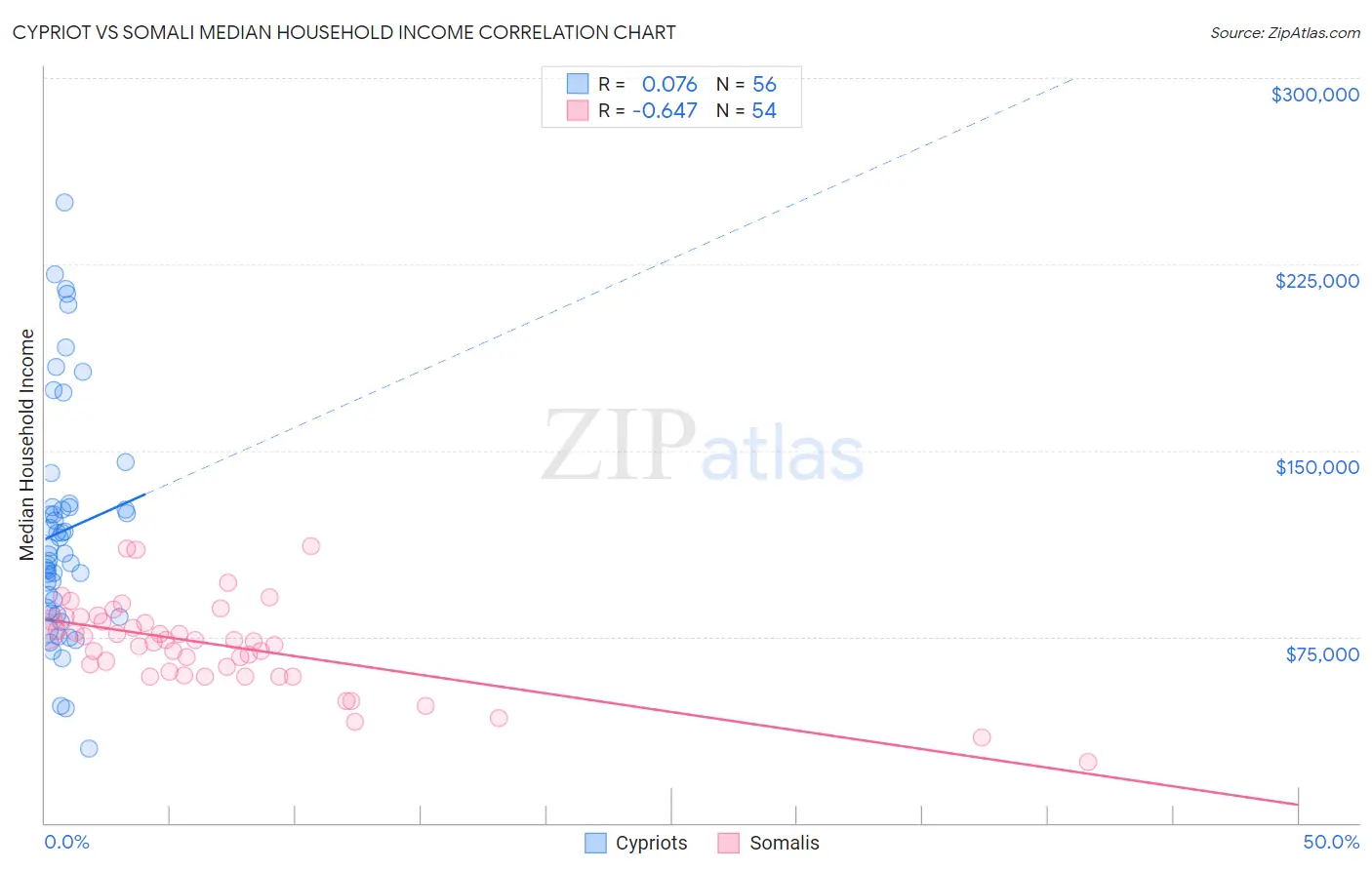 Cypriot vs Somali Median Household Income