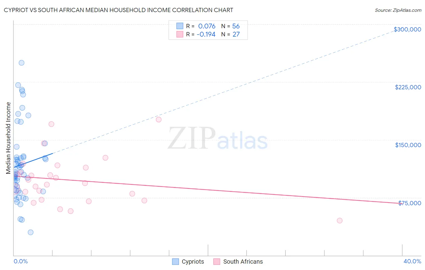 Cypriot vs South African Median Household Income