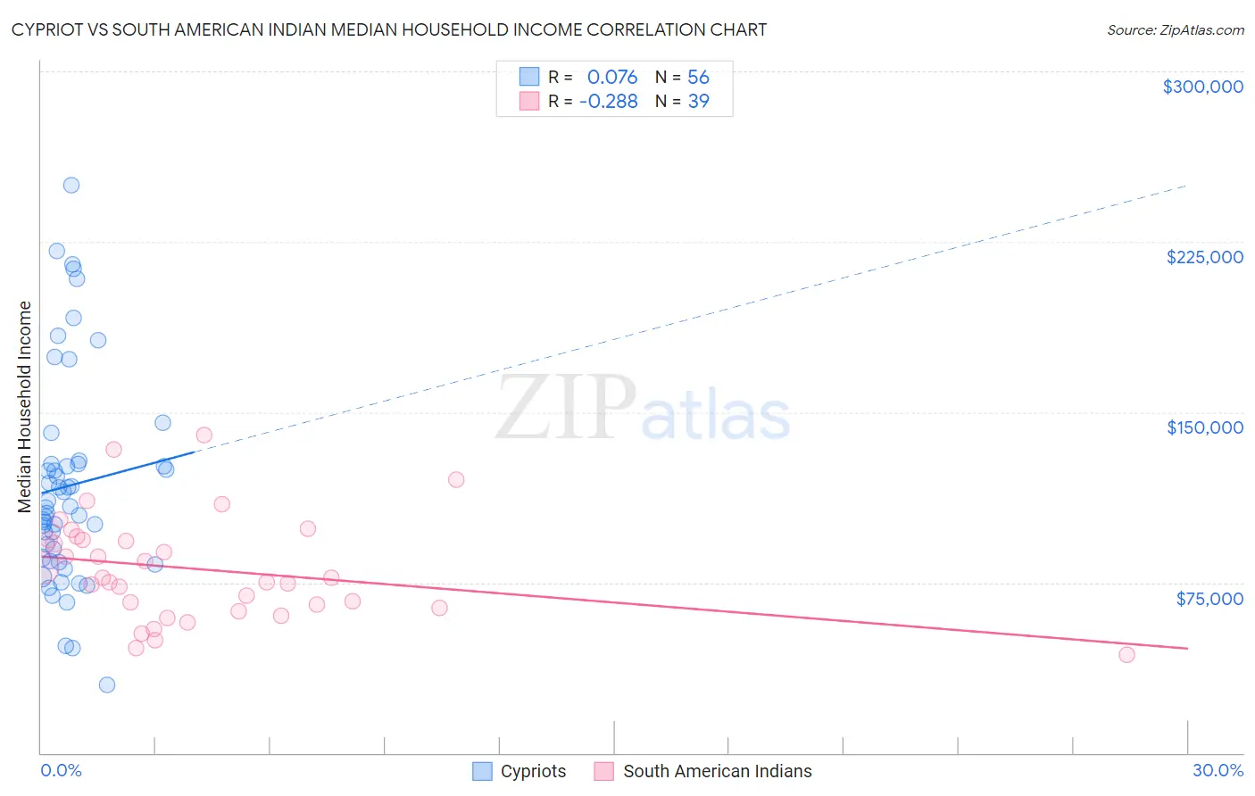 Cypriot vs South American Indian Median Household Income