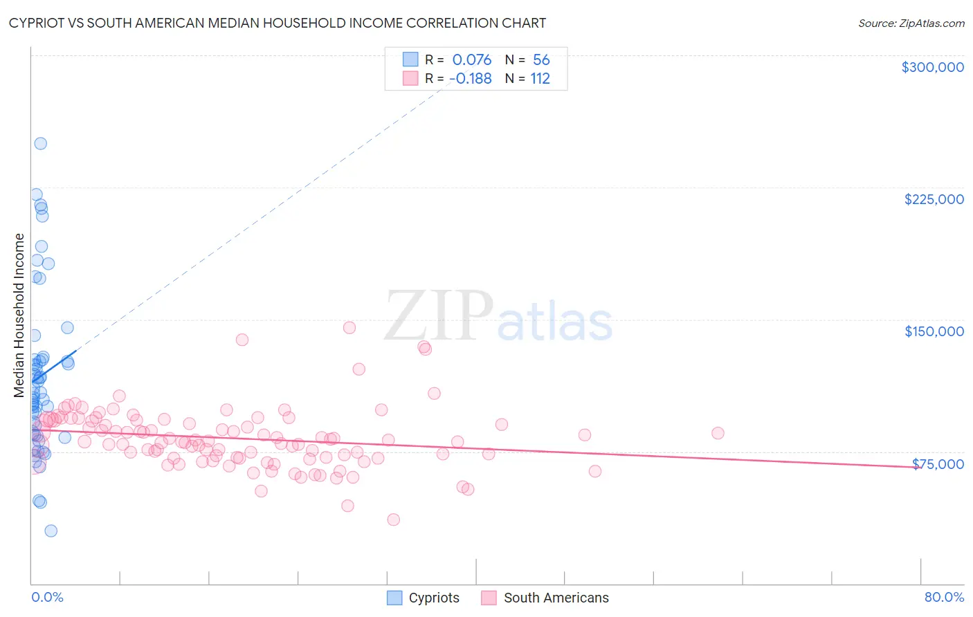 Cypriot vs South American Median Household Income