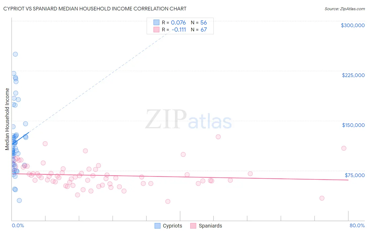 Cypriot vs Spaniard Median Household Income