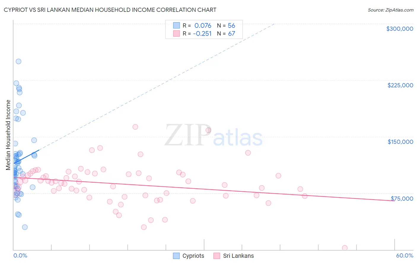 Cypriot vs Sri Lankan Median Household Income