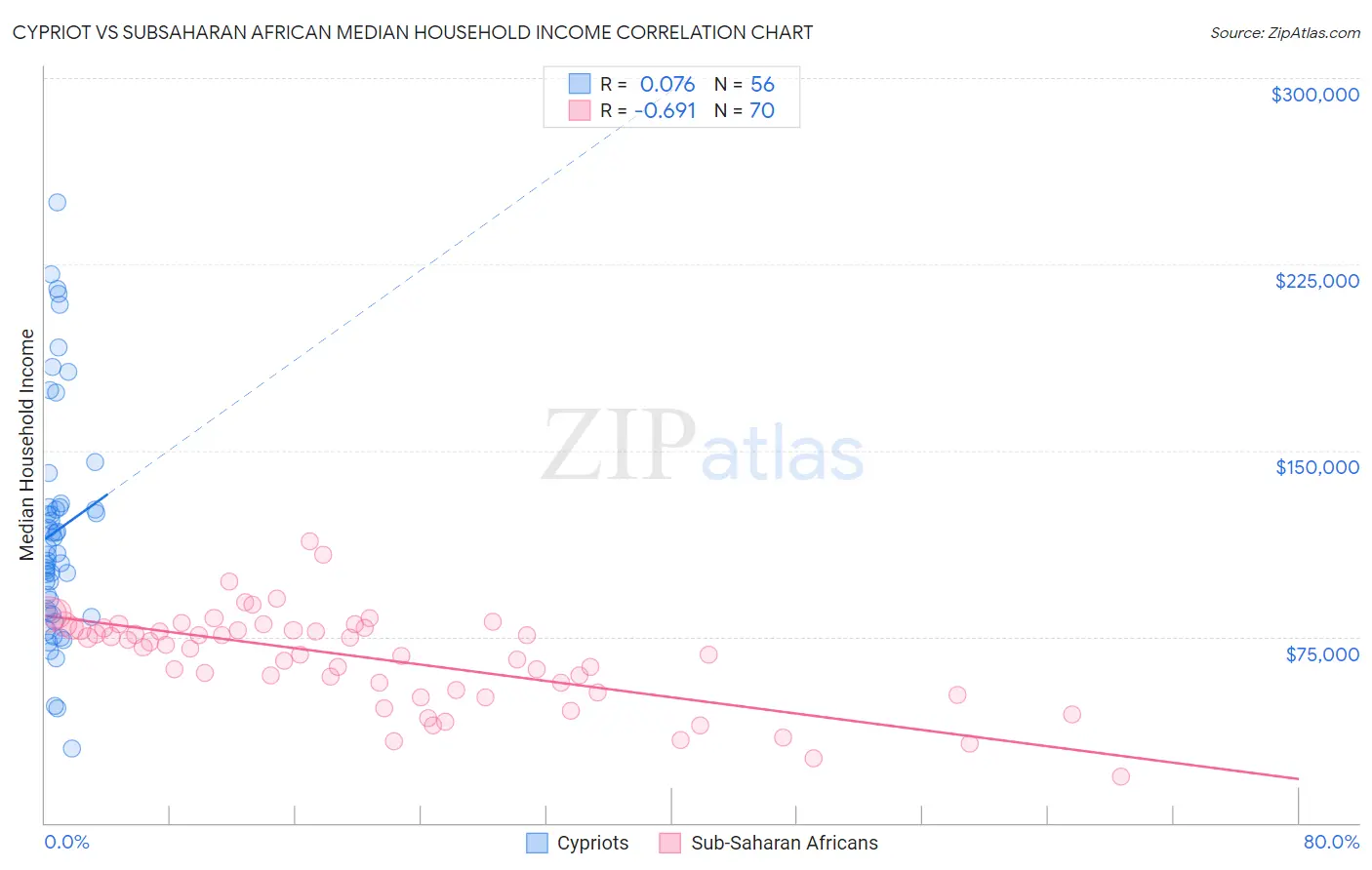 Cypriot vs Subsaharan African Median Household Income
