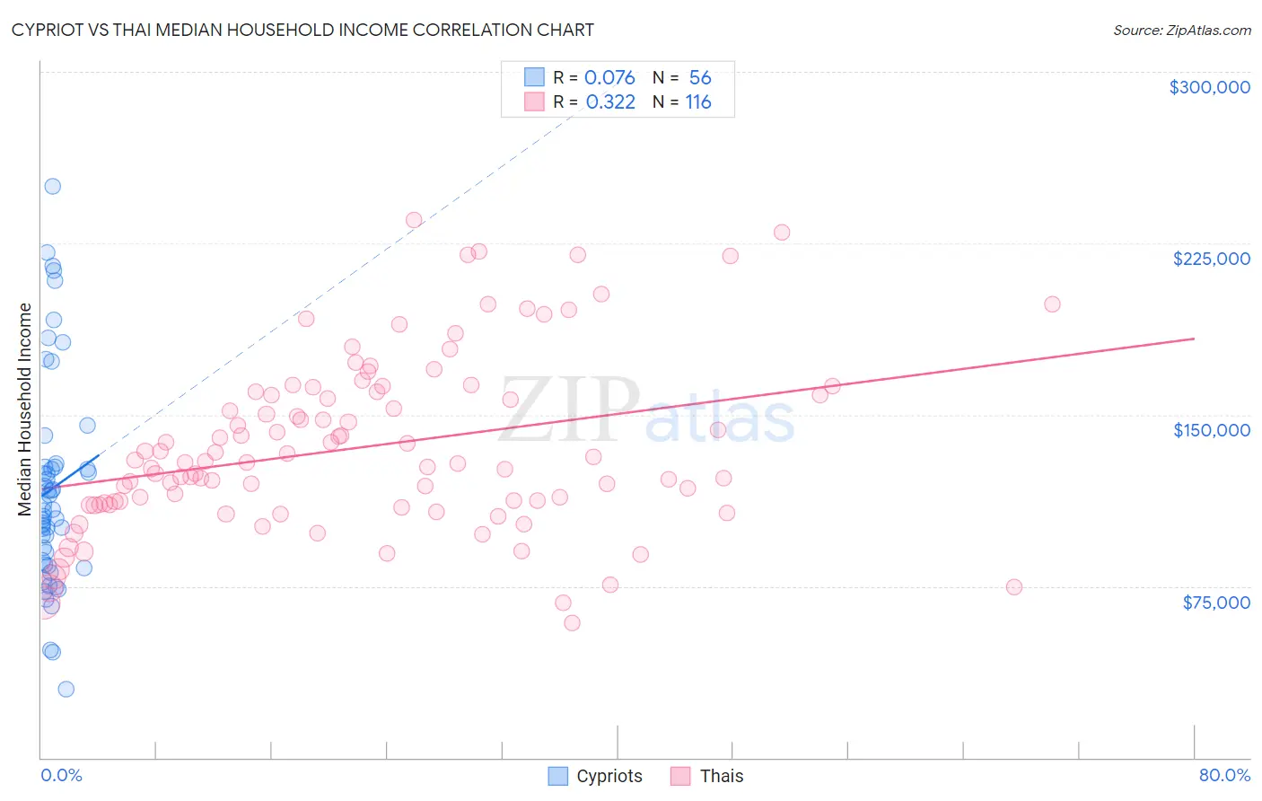 Cypriot vs Thai Median Household Income