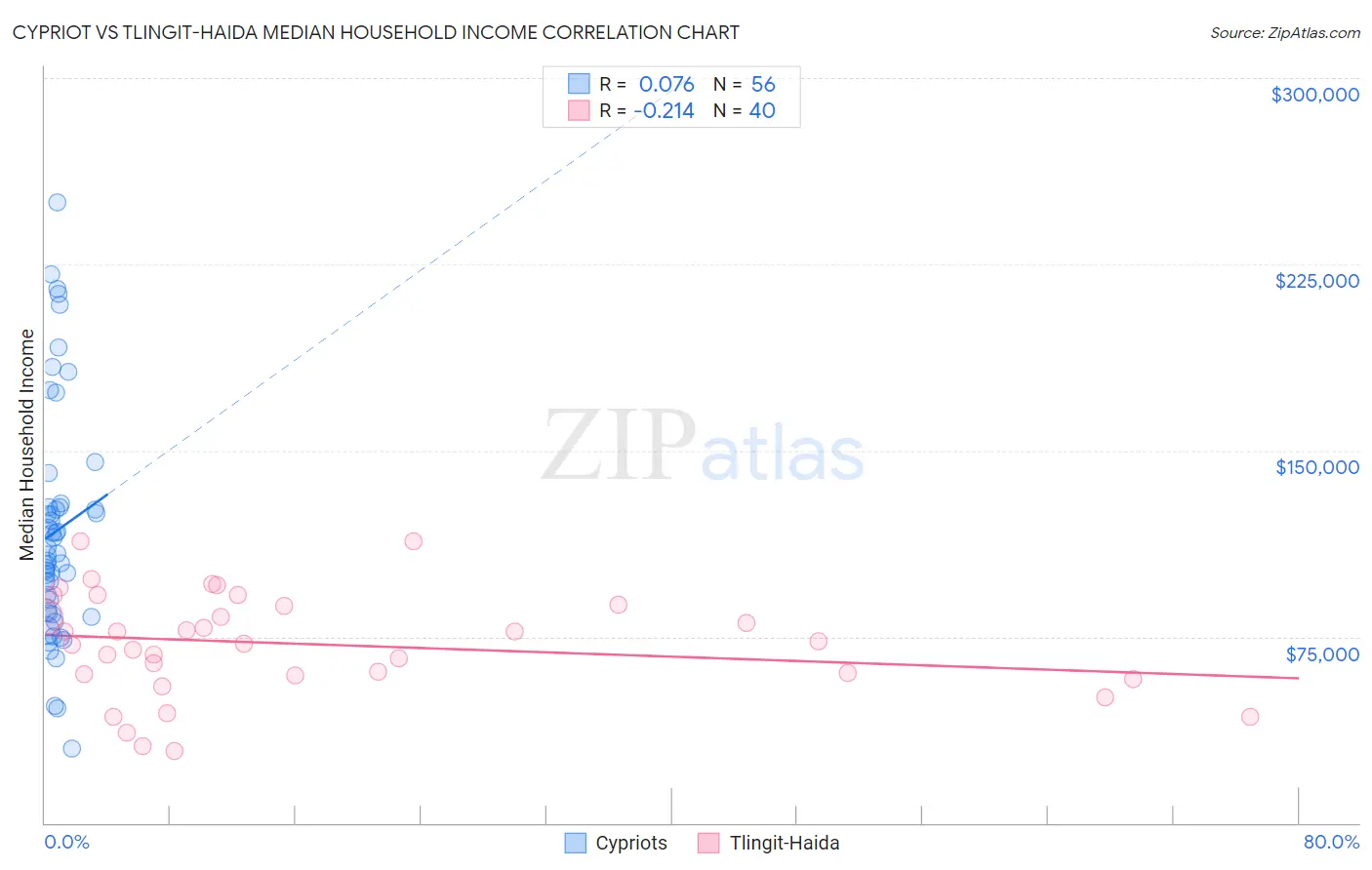 Cypriot vs Tlingit-Haida Median Household Income