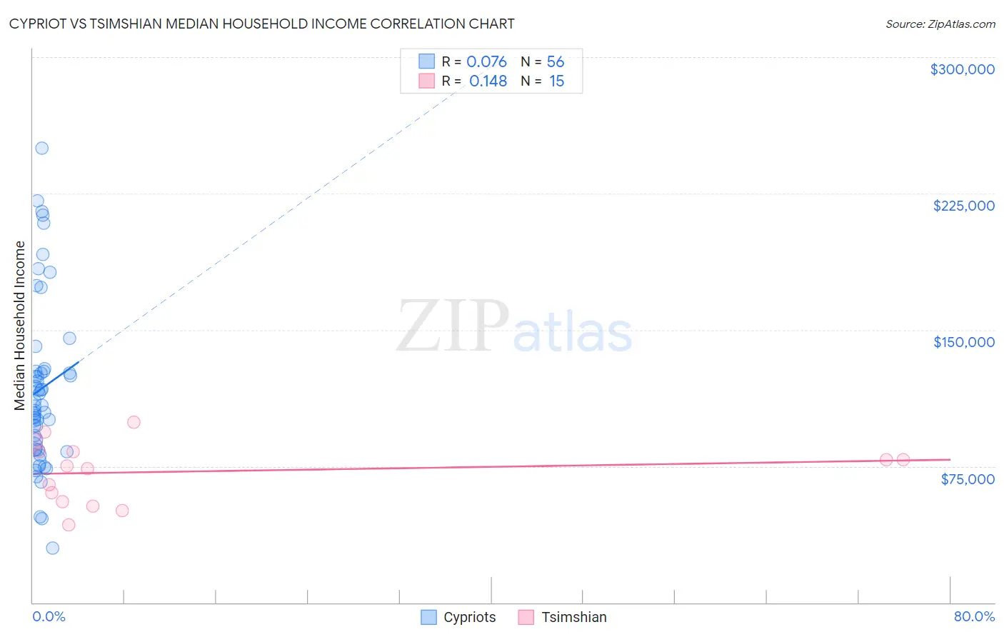 Cypriot vs Tsimshian Median Household Income