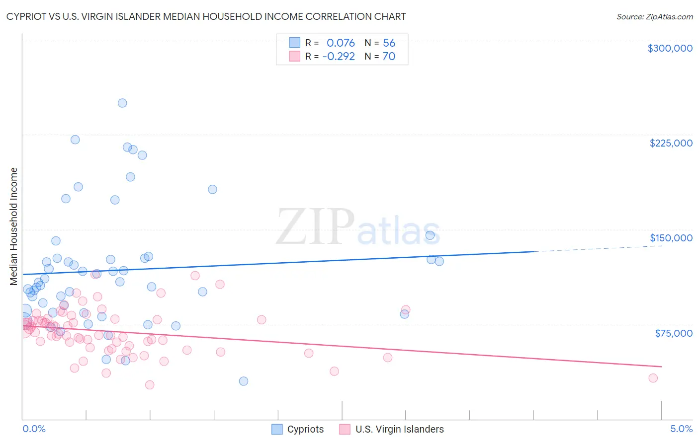 Cypriot vs U.S. Virgin Islander Median Household Income