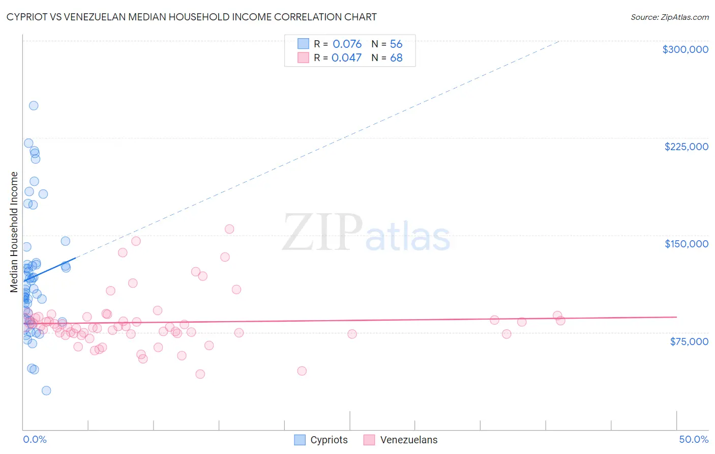 Cypriot vs Venezuelan Median Household Income