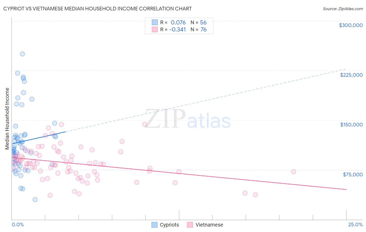 Cypriot vs Vietnamese Median Household Income