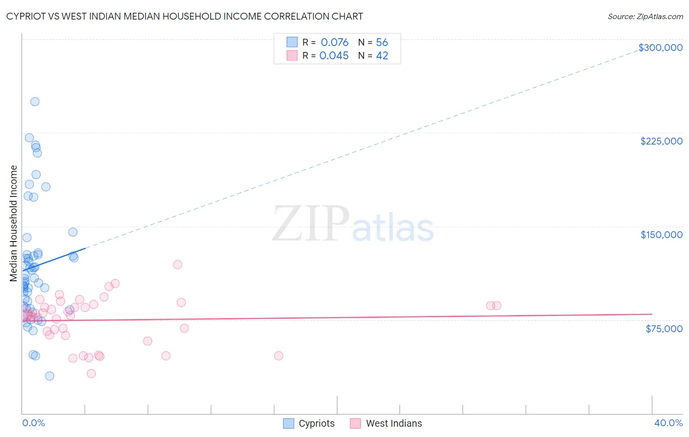 Cypriot vs West Indian Median Household Income