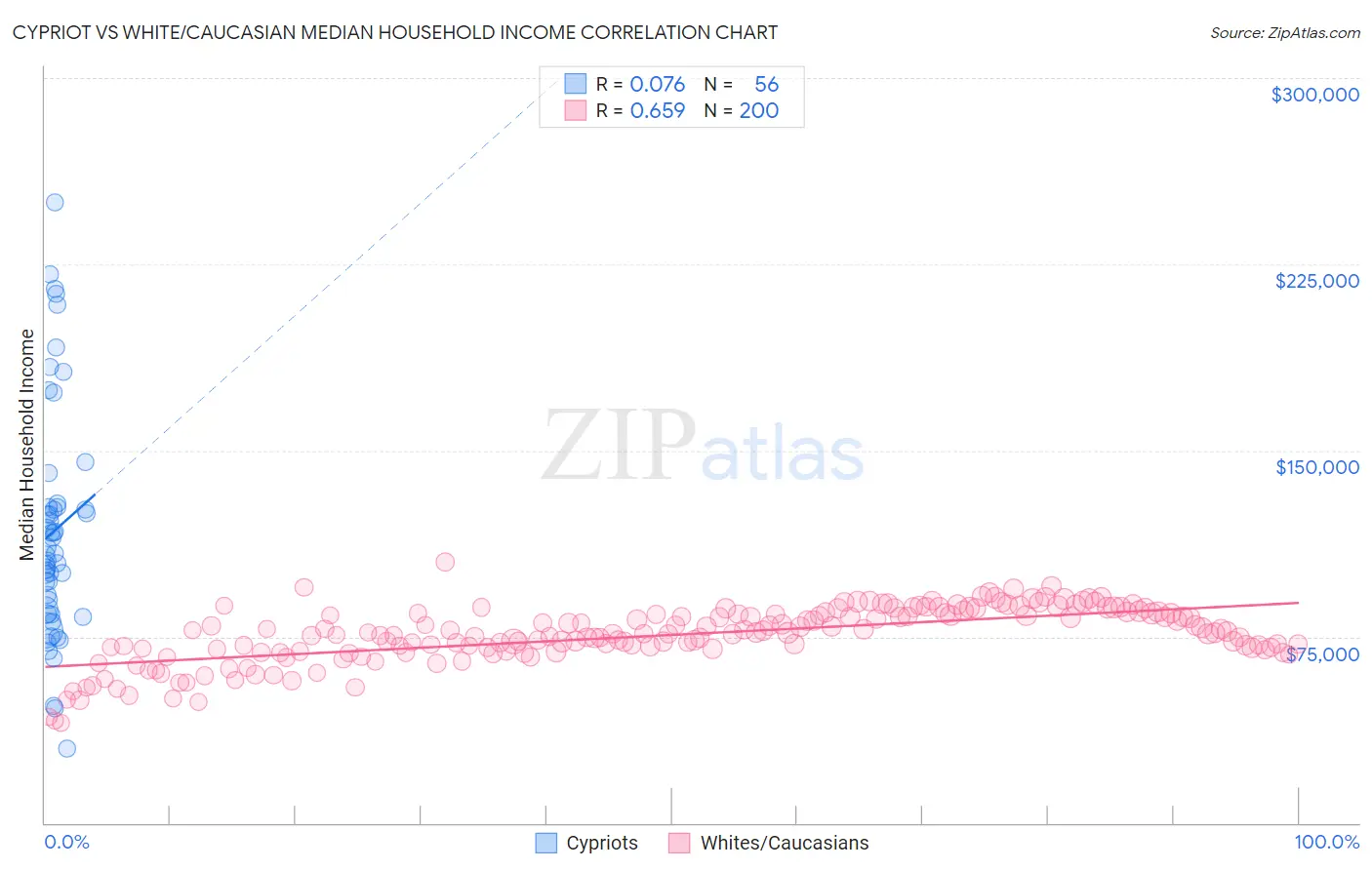 Cypriot vs White/Caucasian Median Household Income