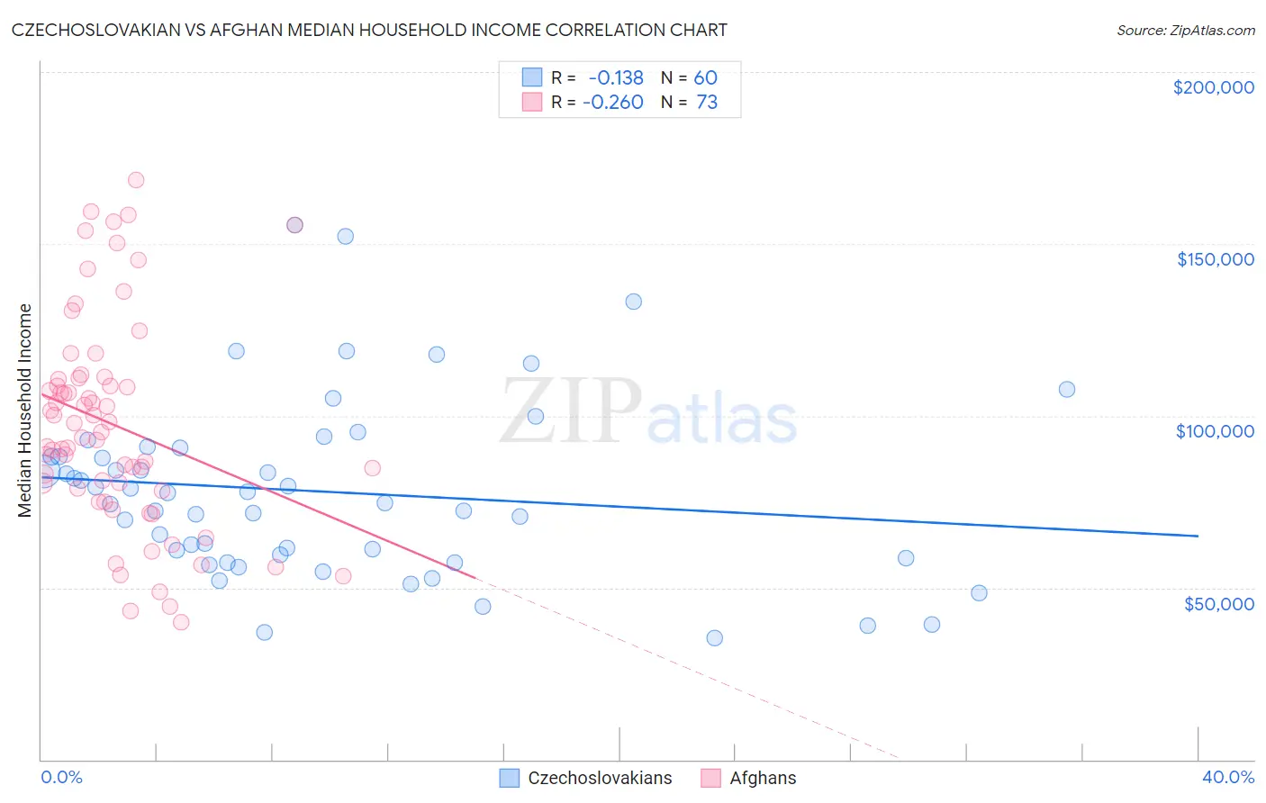 Czechoslovakian vs Afghan Median Household Income
