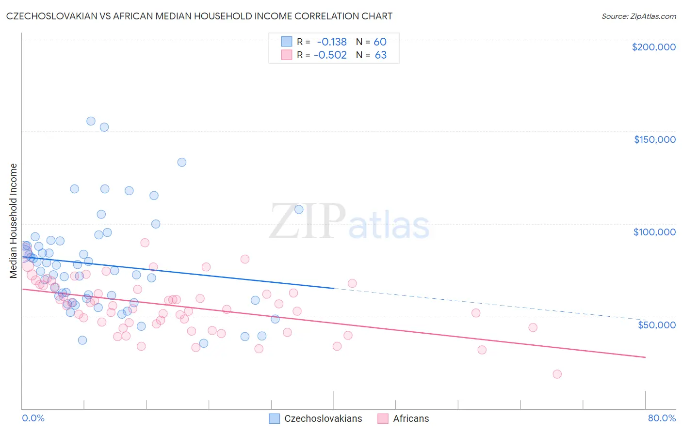 Czechoslovakian vs African Median Household Income