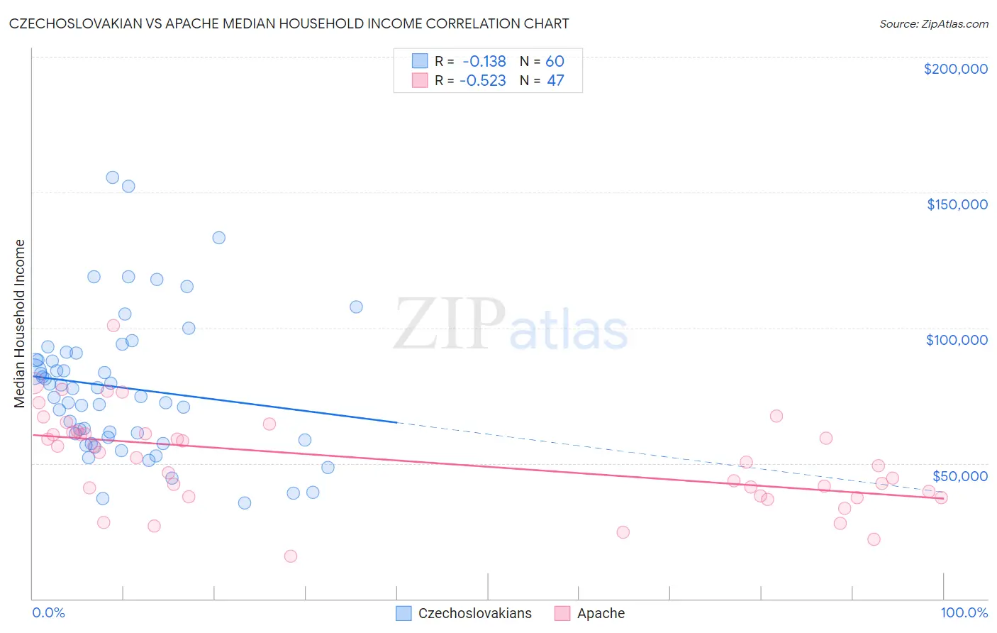 Czechoslovakian vs Apache Median Household Income