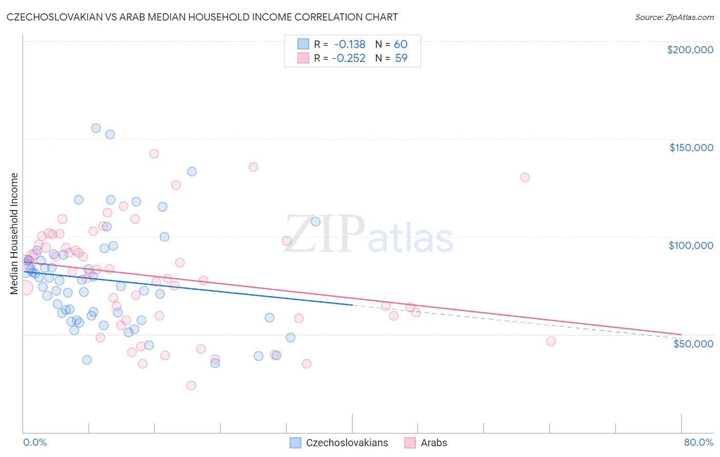 Czechoslovakian vs Arab Median Household Income