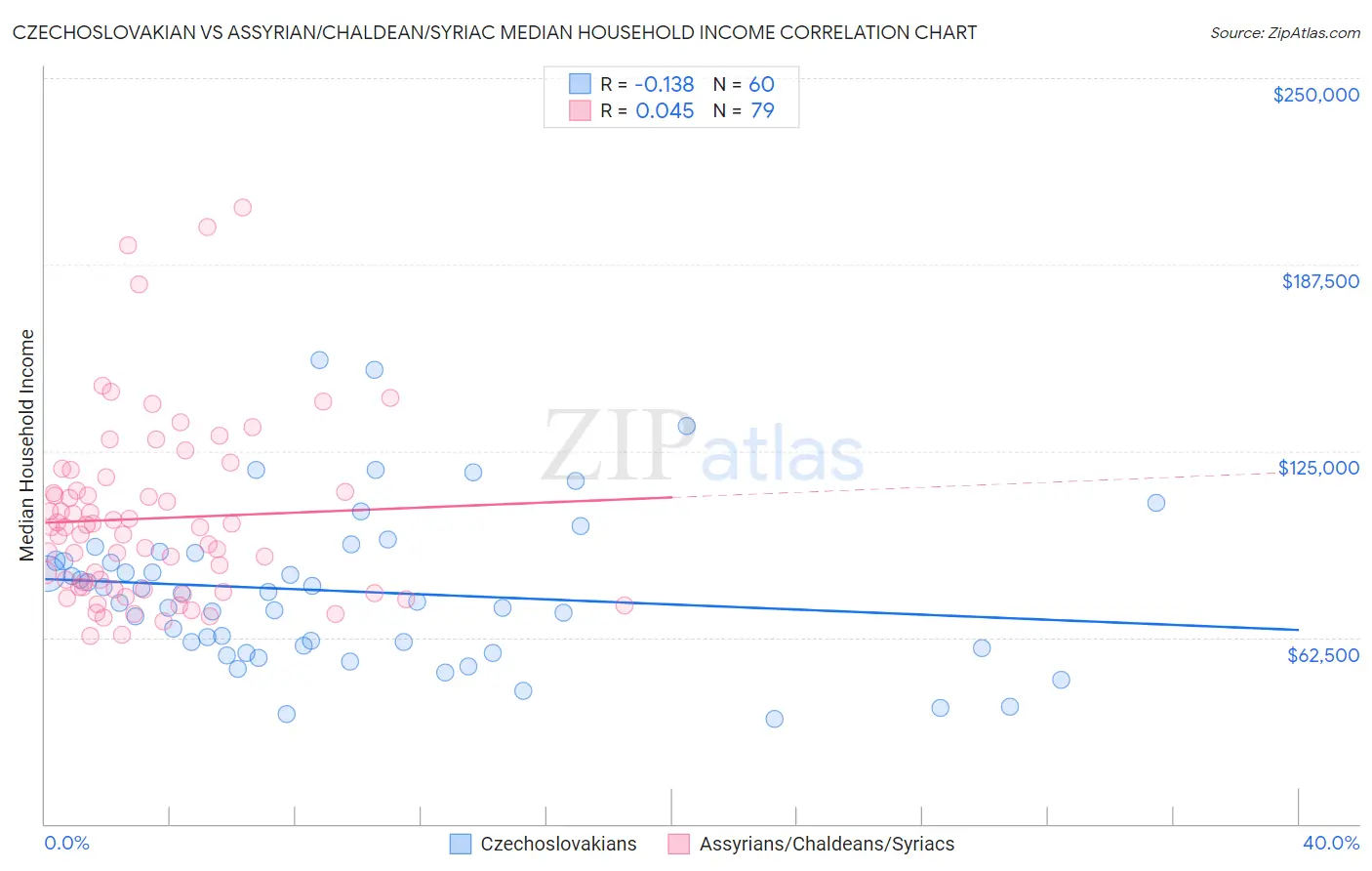 Czechoslovakian vs Assyrian/Chaldean/Syriac Median Household Income