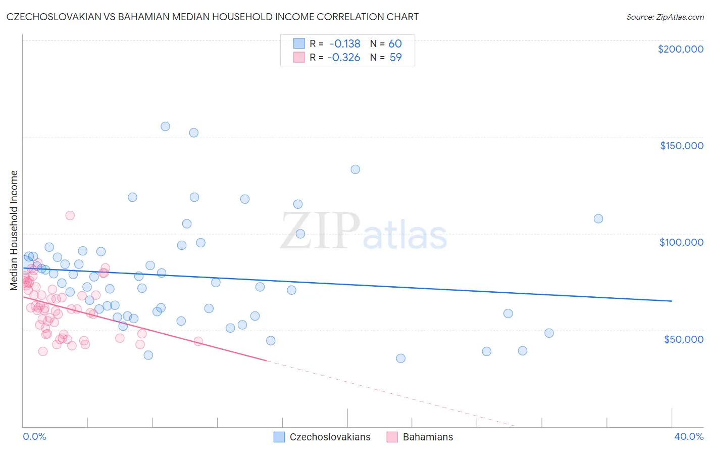 Czechoslovakian vs Bahamian Median Household Income