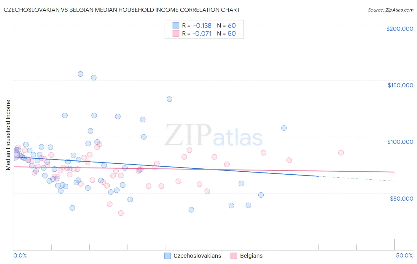 Czechoslovakian vs Belgian Median Household Income