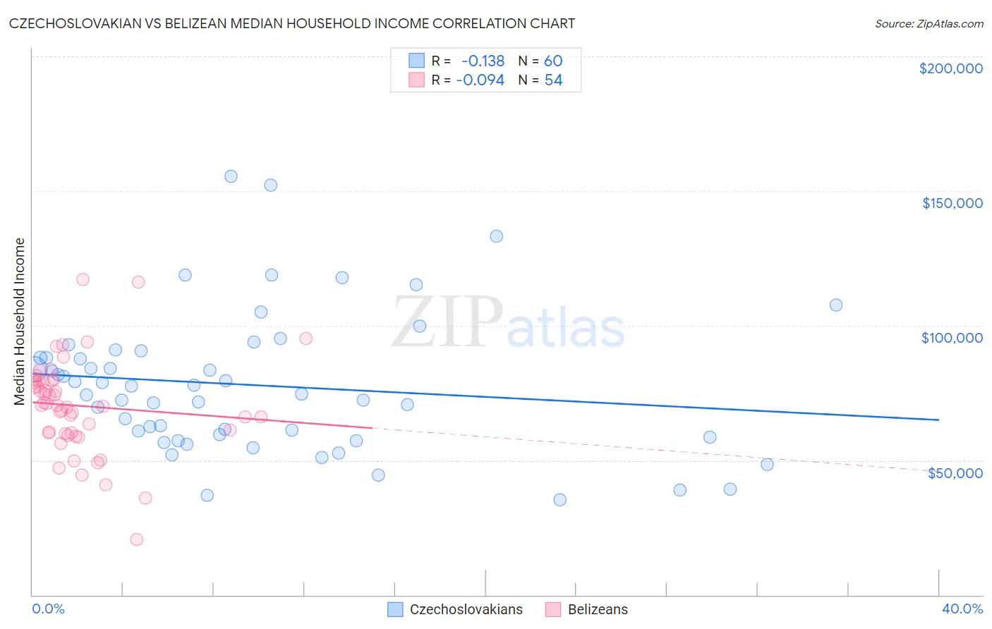 Czechoslovakian vs Belizean Median Household Income