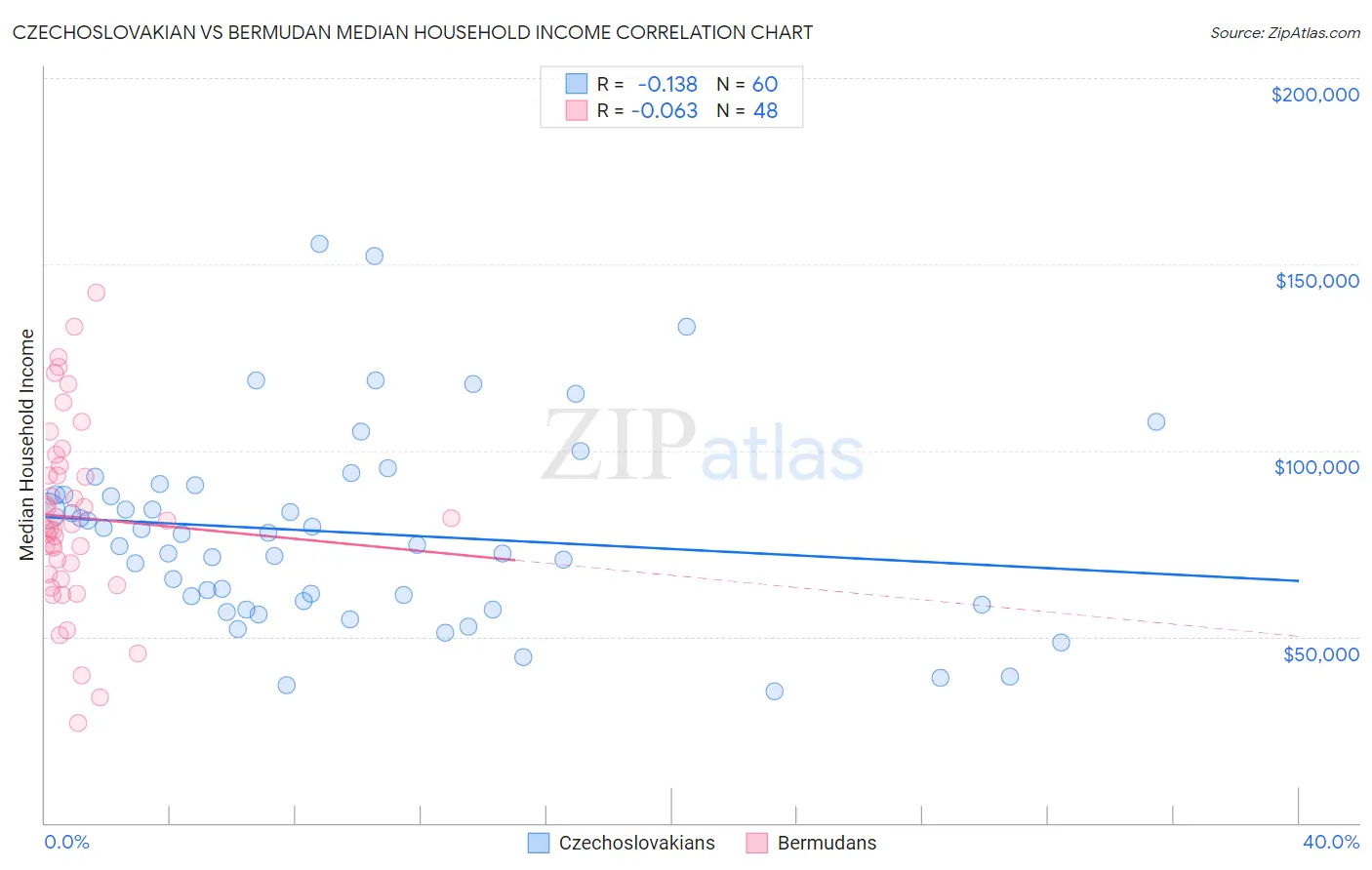 Czechoslovakian vs Bermudan Median Household Income