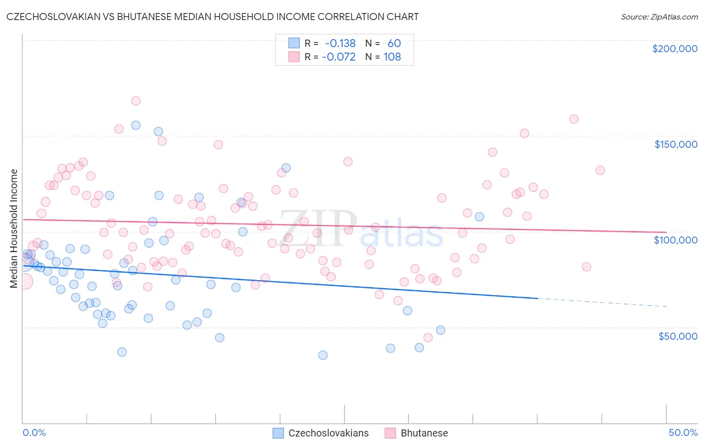 Czechoslovakian vs Bhutanese Median Household Income