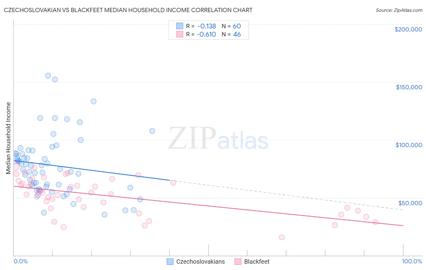 Czechoslovakian vs Blackfeet Median Household Income