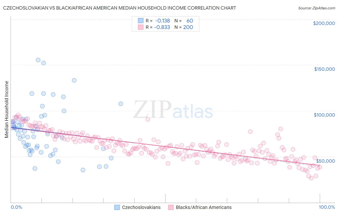 Czechoslovakian vs Black/African American Median Household Income