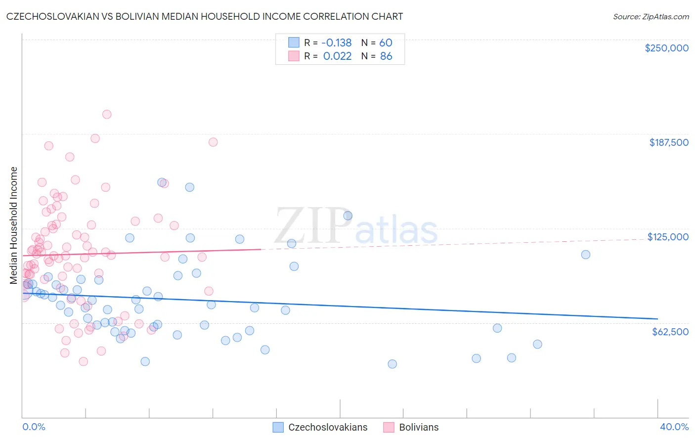 Czechoslovakian vs Bolivian Median Household Income