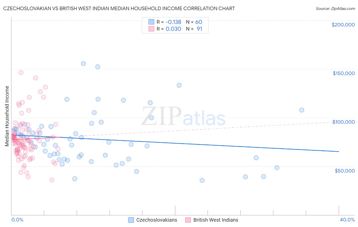 Czechoslovakian vs British West Indian Median Household Income