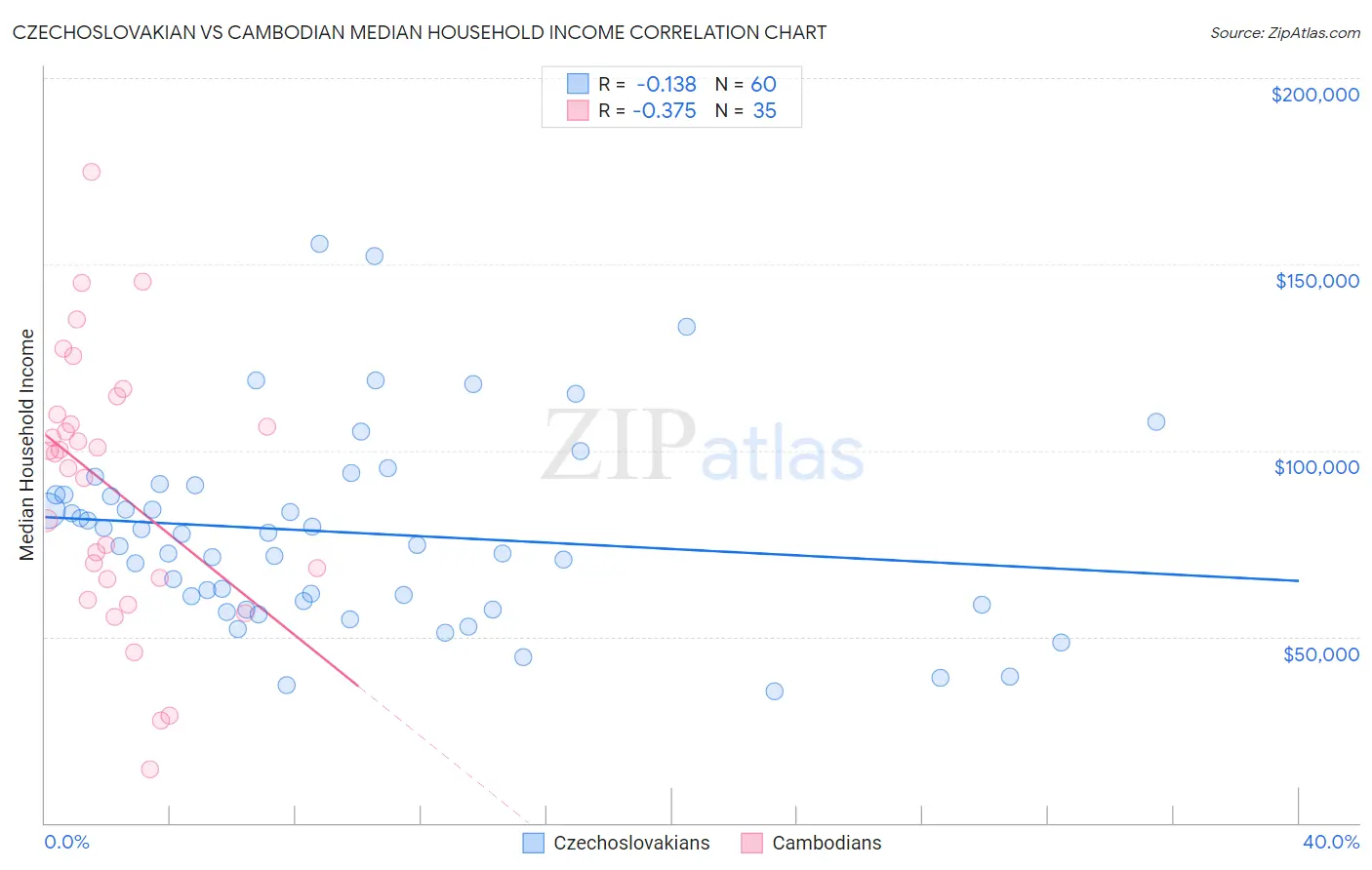 Czechoslovakian vs Cambodian Median Household Income
