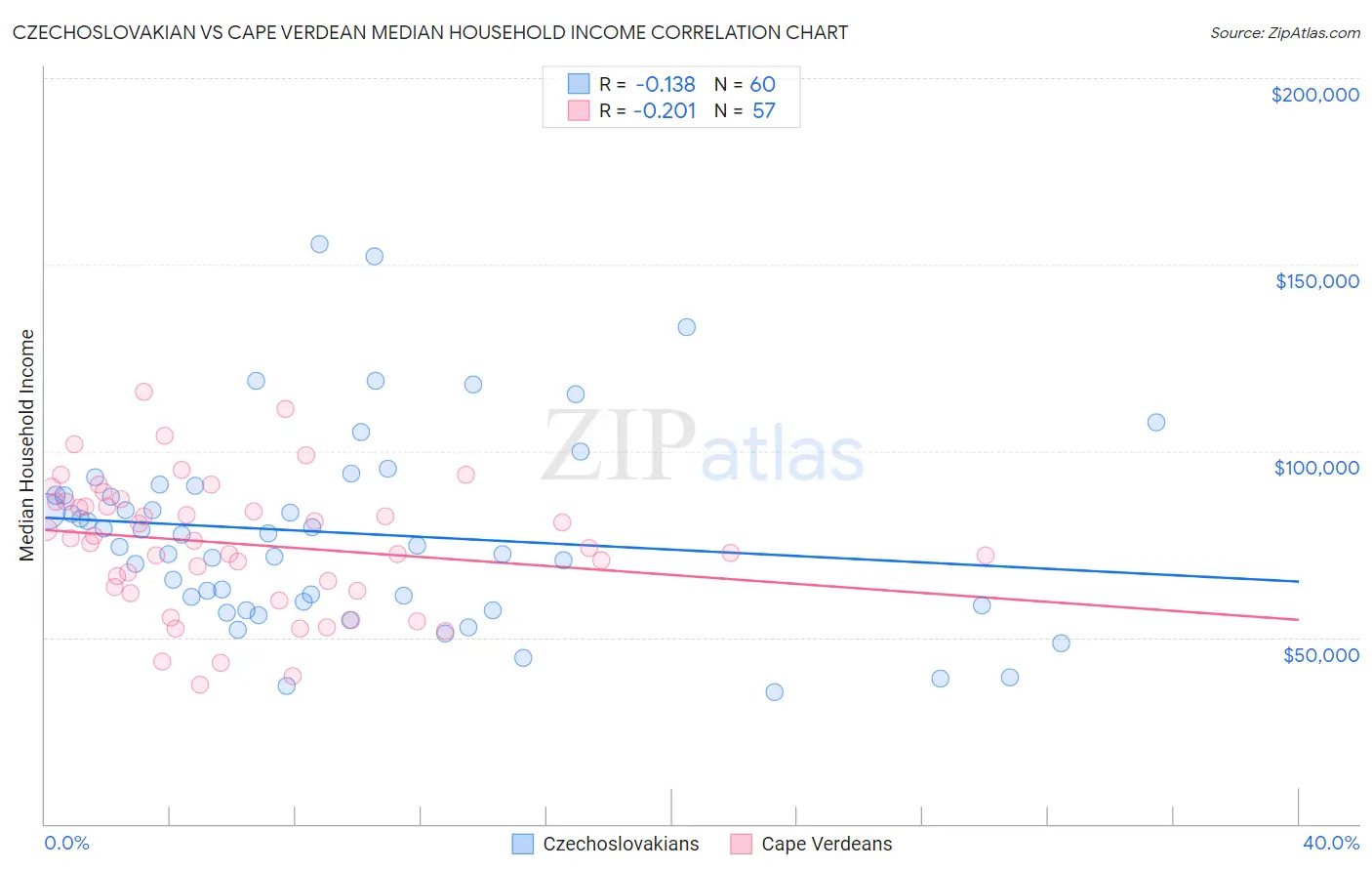 Czechoslovakian vs Cape Verdean Median Household Income
