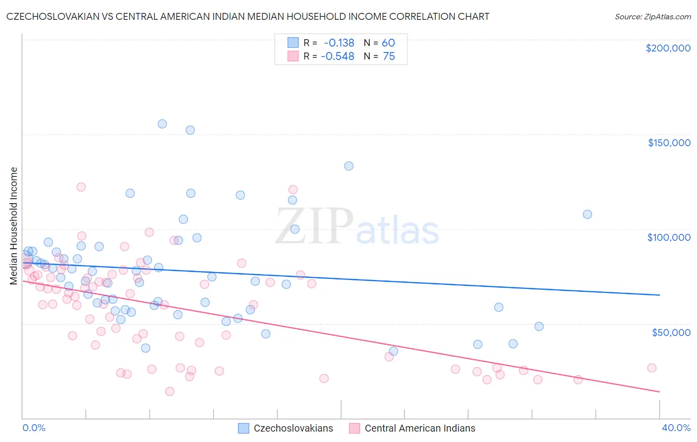 Czechoslovakian vs Central American Indian Median Household Income