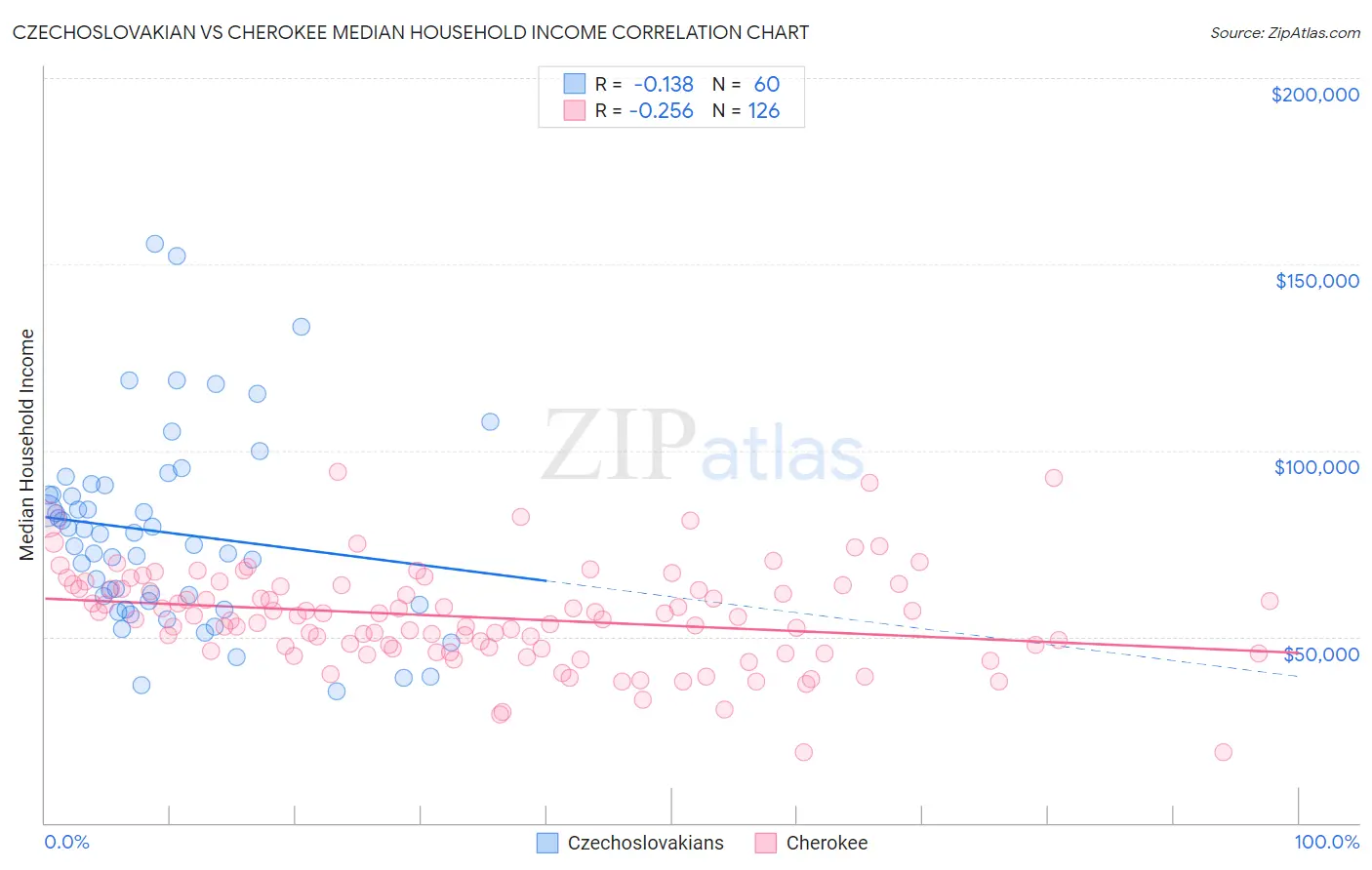 Czechoslovakian vs Cherokee Median Household Income