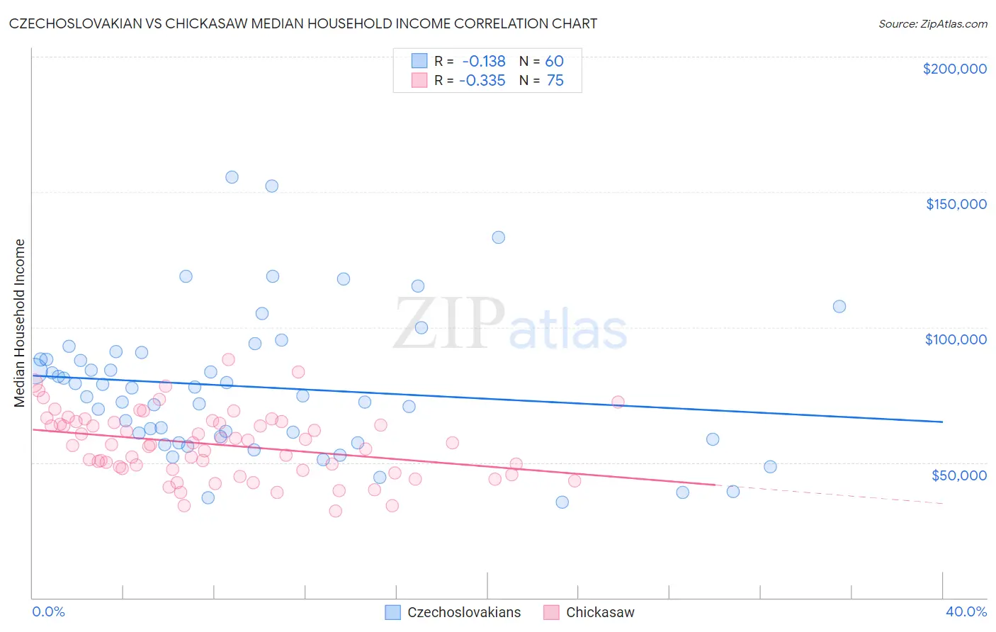 Czechoslovakian vs Chickasaw Median Household Income