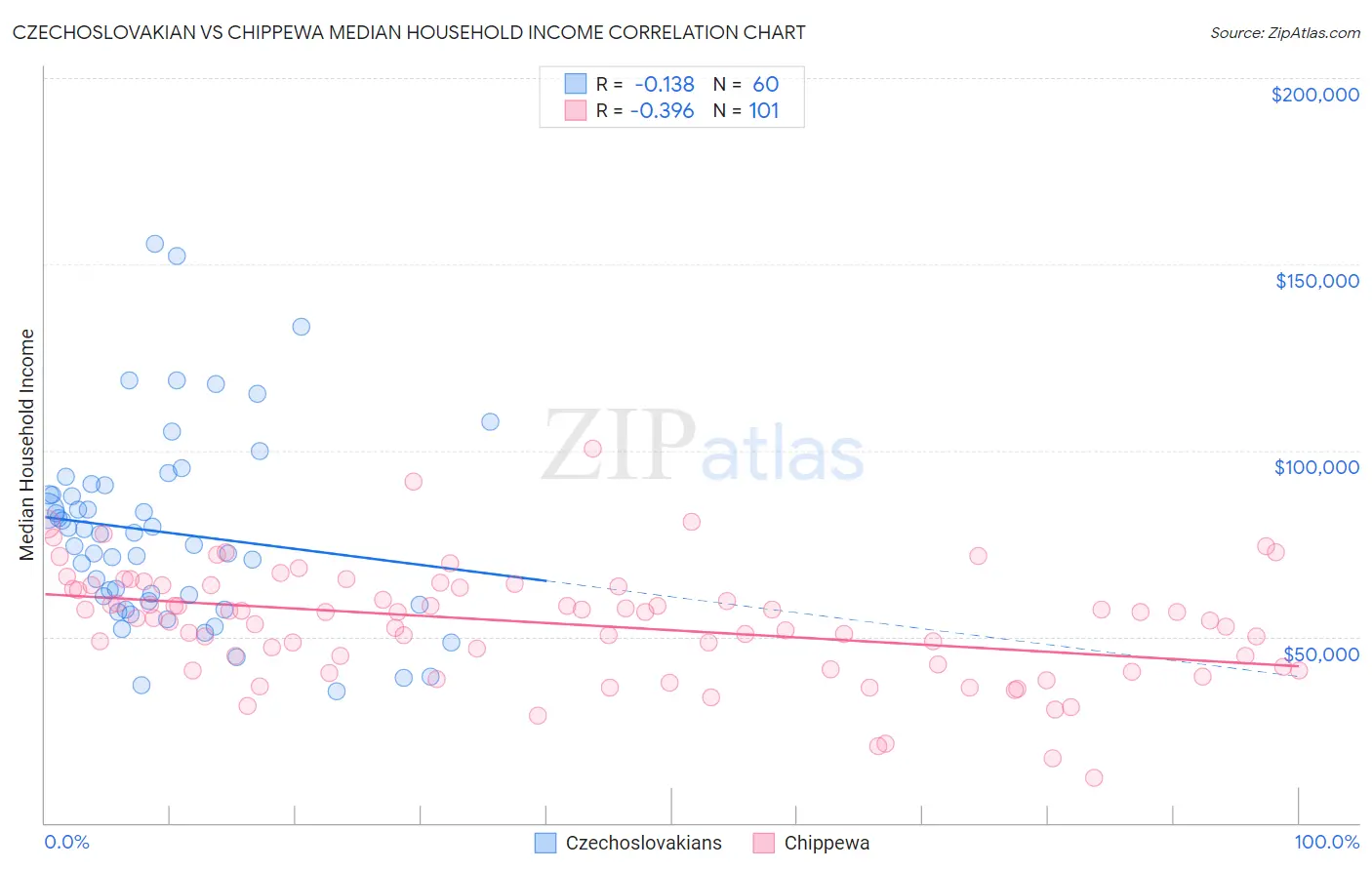 Czechoslovakian vs Chippewa Median Household Income