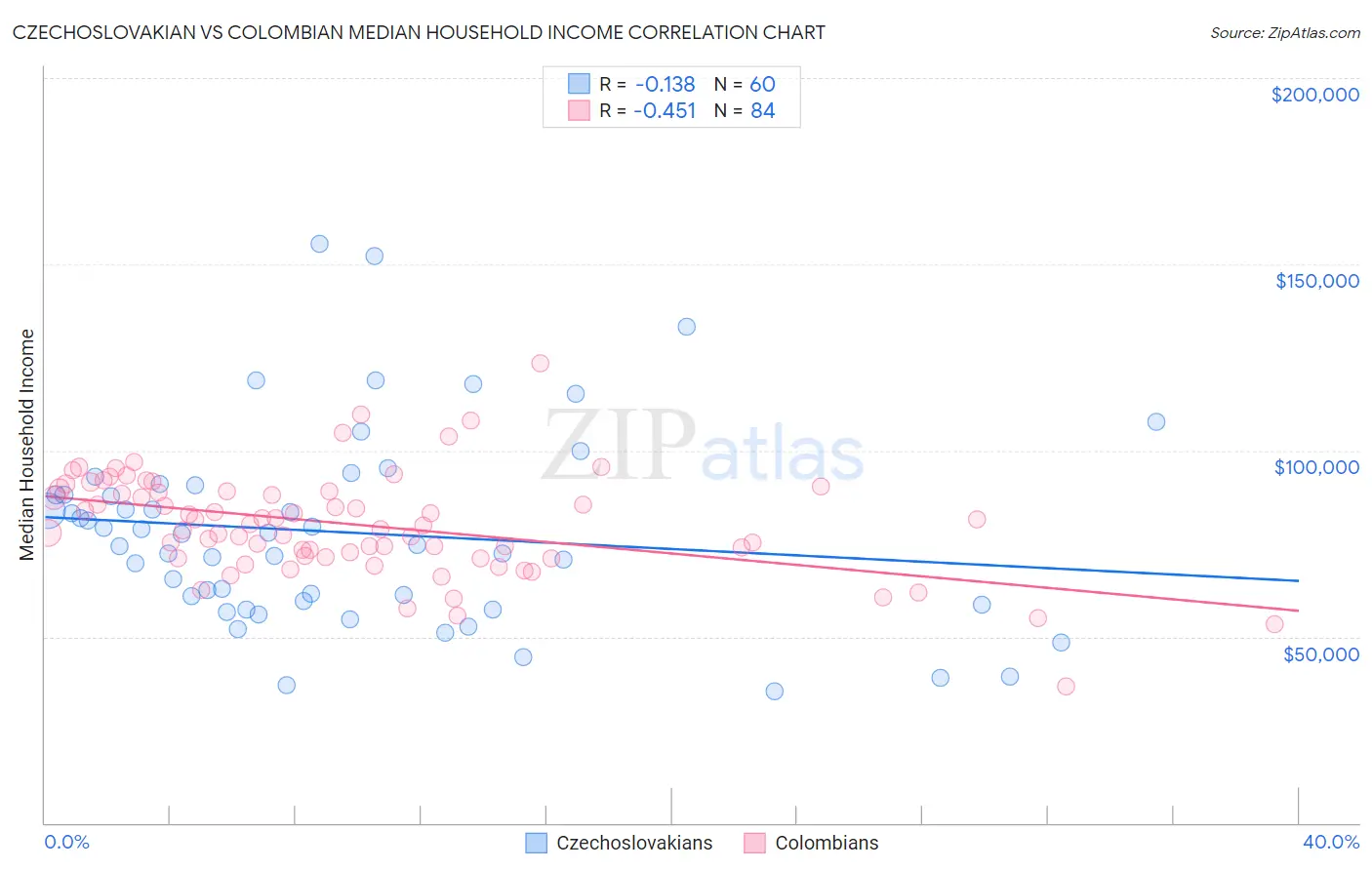 Czechoslovakian vs Colombian Median Household Income
