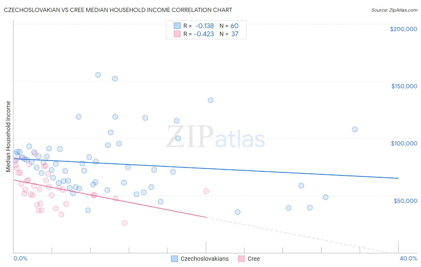 Czechoslovakian vs Cree Median Household Income