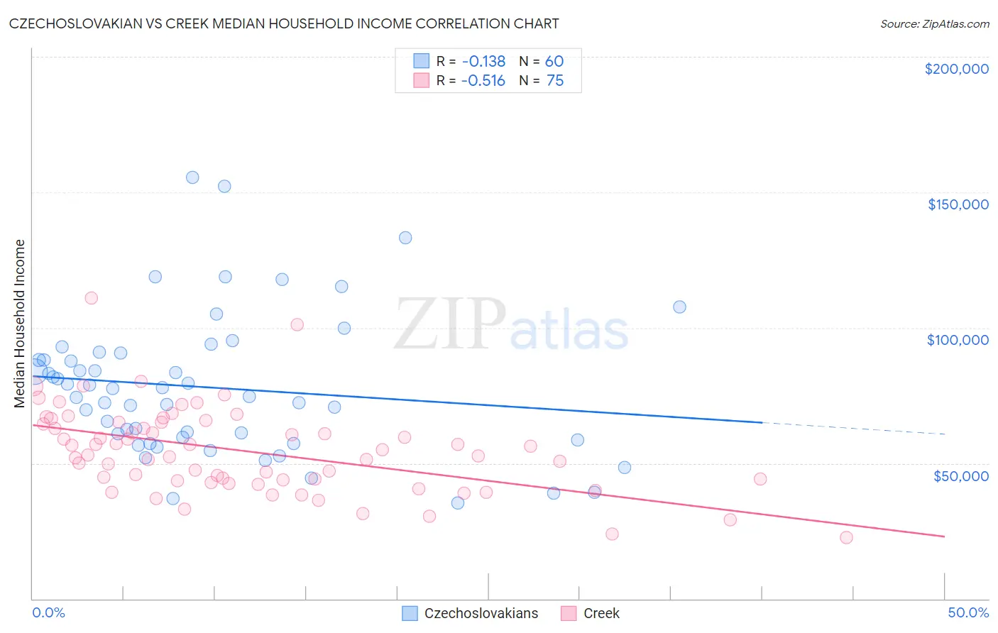 Czechoslovakian vs Creek Median Household Income
