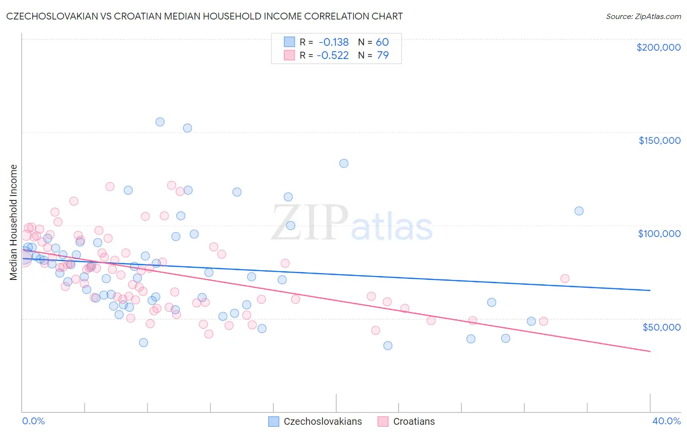 Czechoslovakian vs Croatian Median Household Income