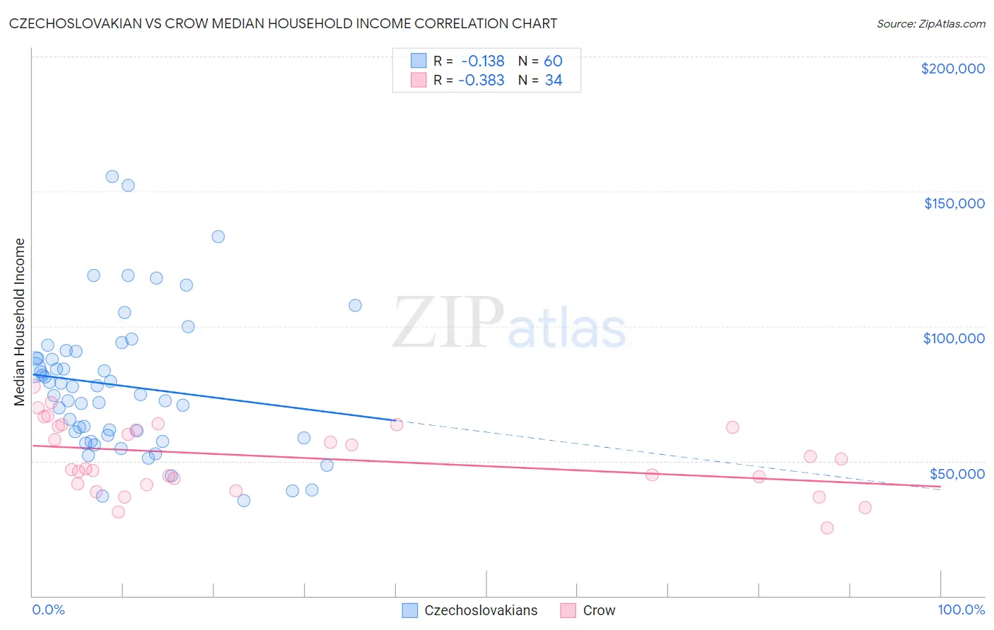 Czechoslovakian vs Crow Median Household Income