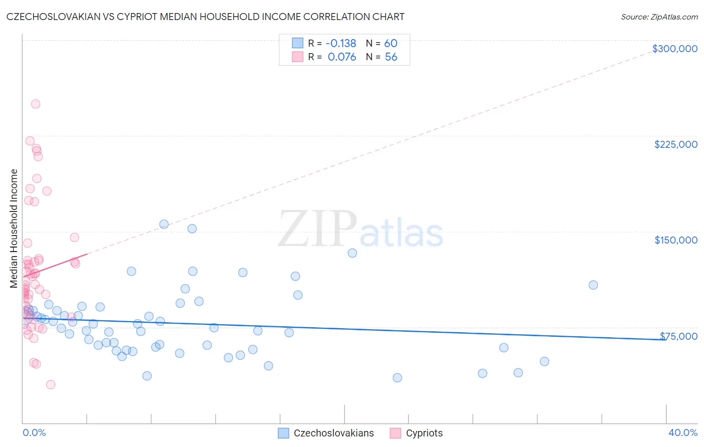 Czechoslovakian vs Cypriot Median Household Income